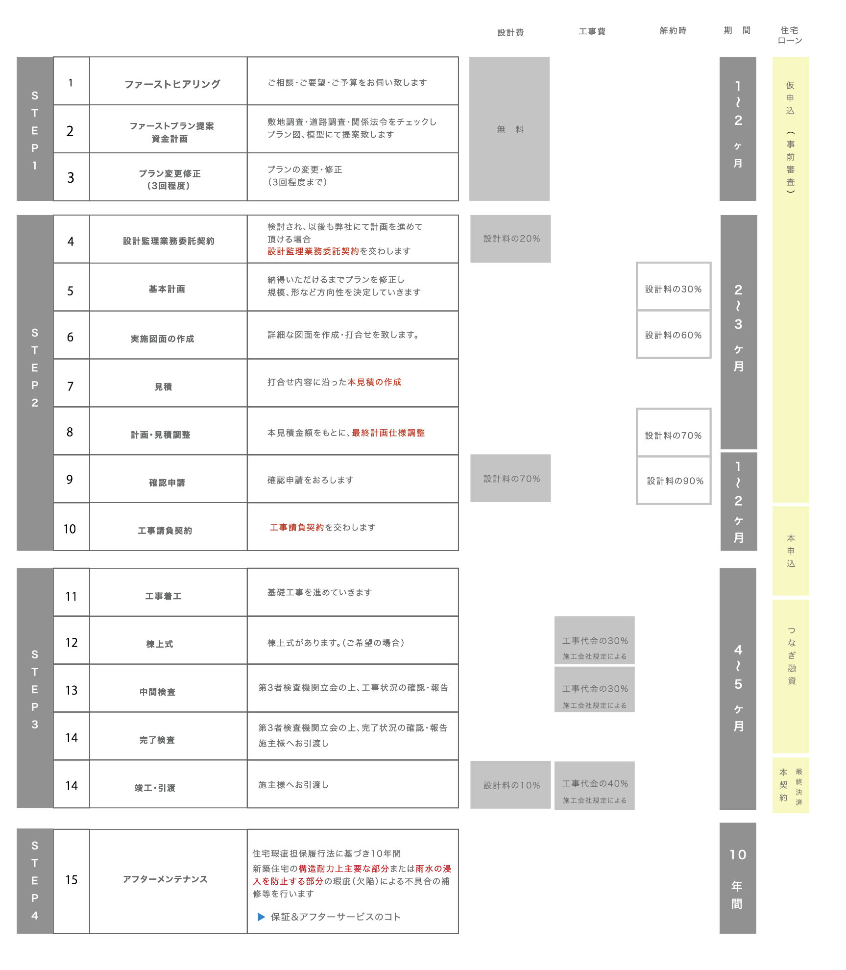 家づくりの流れ 設計のみ