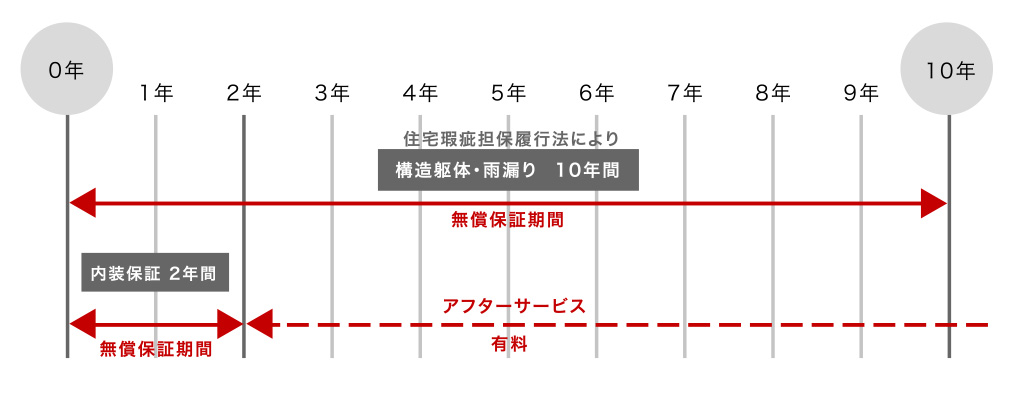 保証・アフターサービス